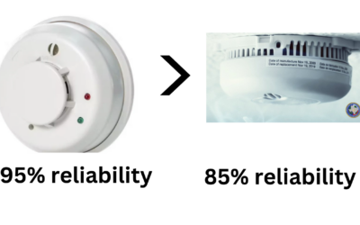 Smoke detectors are more reliable than smoke alarms